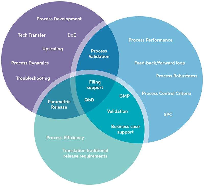 Process-control-process-monitoring
