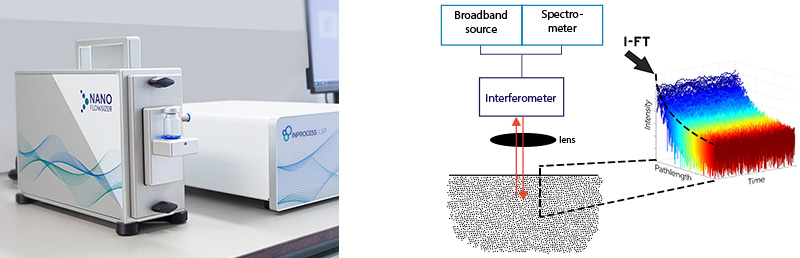Inline DLS measurement setup using PhaSR-DLS technology 