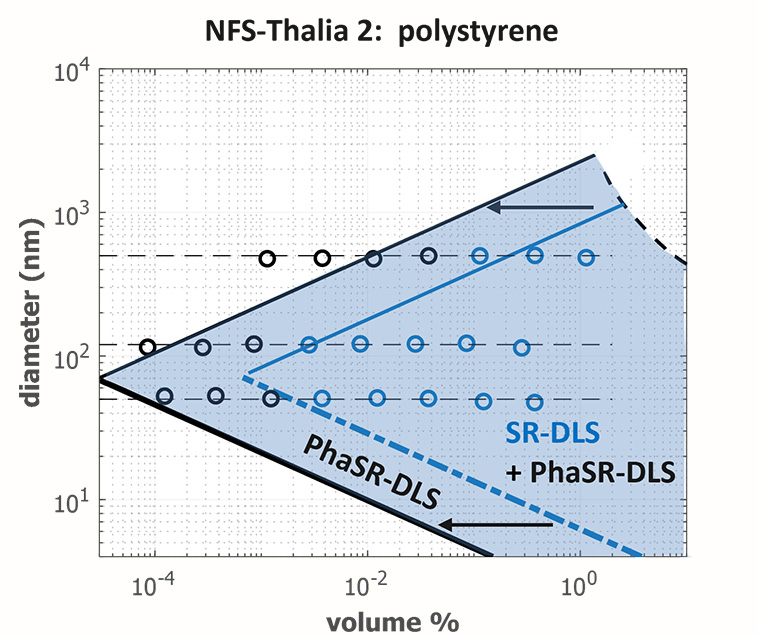 PhaSR-DLS instrument for real-time inline nanoparticle sizing