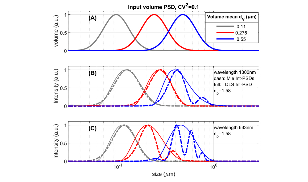 Nanoparticles analysis graph