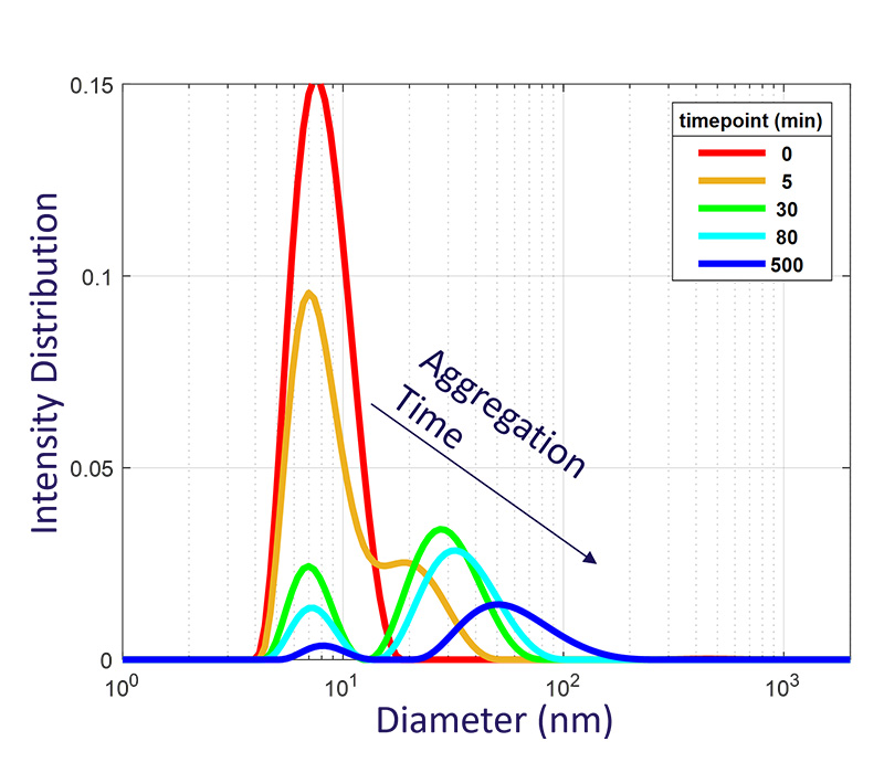 Particle size distribution results from PhaSR-DLS measurements